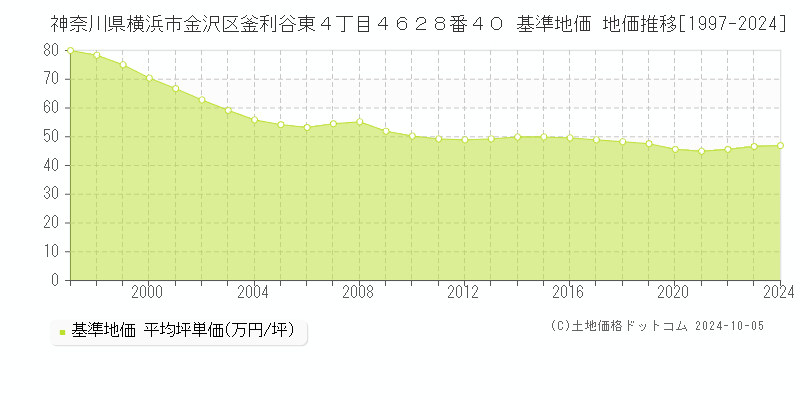 神奈川県横浜市金沢区釜利谷東４丁目４６２８番４０ 基準地価 地価推移[1997-2024]