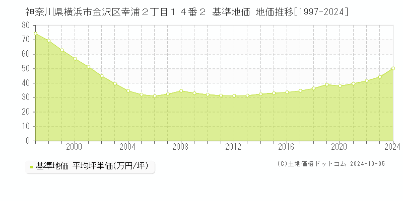 神奈川県横浜市金沢区幸浦２丁目１４番２ 基準地価 地価推移[1997-2024]