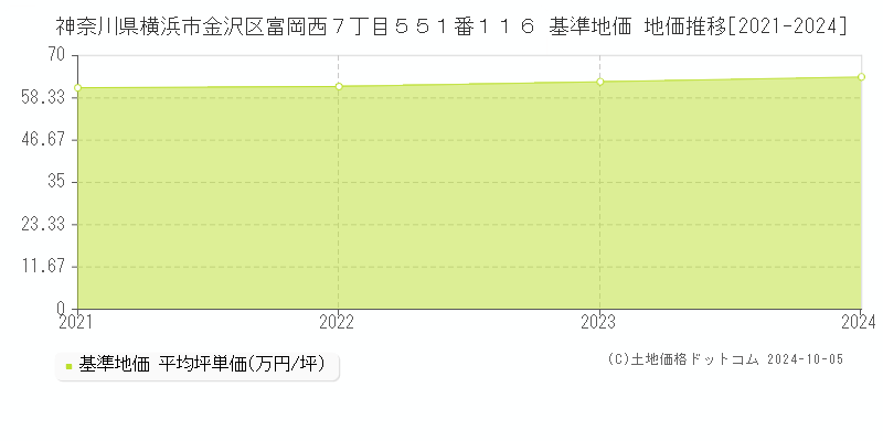 神奈川県横浜市金沢区富岡西７丁目５５１番１１６ 基準地価 地価推移[2021-2024]