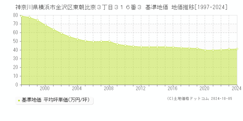 神奈川県横浜市金沢区東朝比奈３丁目３１６番３ 基準地価 地価推移[1997-2024]