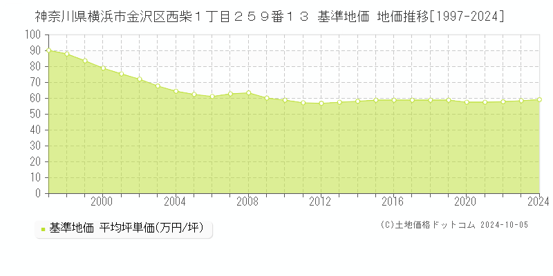 神奈川県横浜市金沢区西柴１丁目２５９番１３ 基準地価 地価推移[1997-2024]