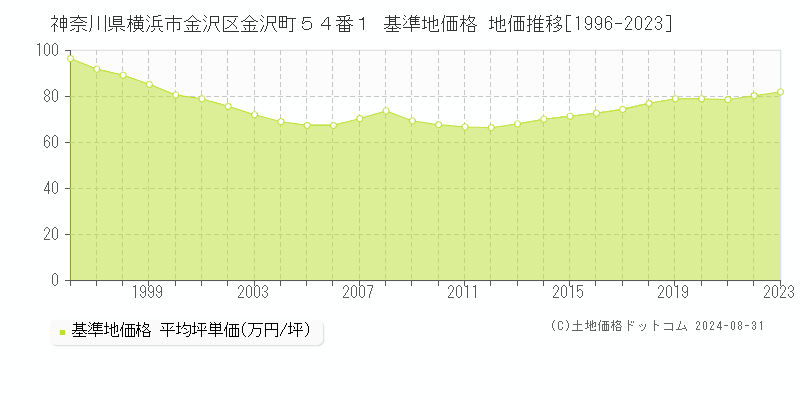 神奈川県横浜市金沢区金沢町５４番１ 基準地価格 地価推移[1996-2023]