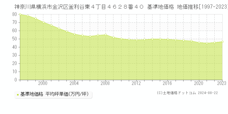 神奈川県横浜市金沢区釜利谷東４丁目４６２８番４０ 基準地価 地価推移[1997-2024]