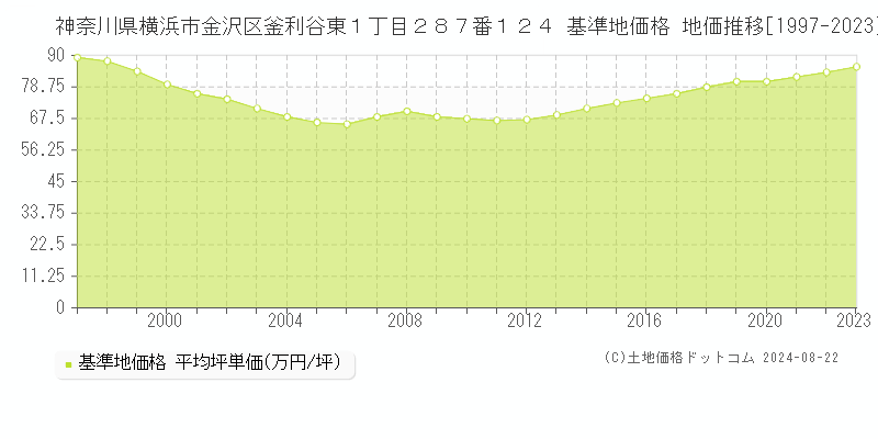 神奈川県横浜市金沢区釜利谷東１丁目２８７番１２４ 基準地価 地価推移[1997-2024]