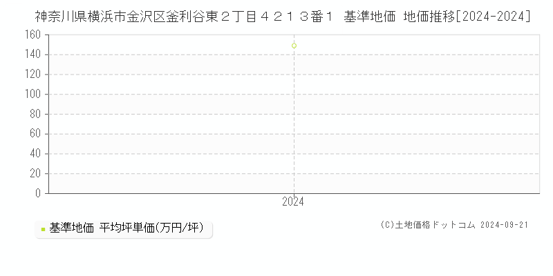 神奈川県横浜市金沢区釜利谷東２丁目４２１３番１ 基準地価 地価推移[2024-2024]