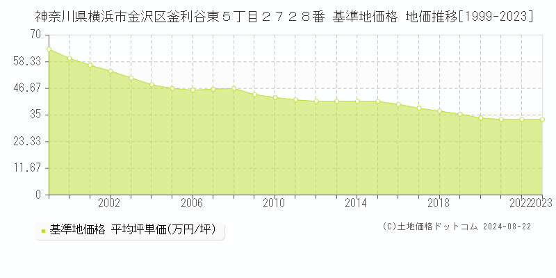 神奈川県横浜市金沢区釜利谷東５丁目２７２８番 基準地価格 地価推移[1999-2023]