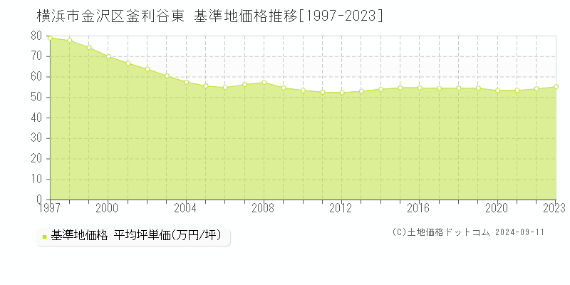 釜利谷東(横浜市金沢区)の基準地価推移グラフ(坪単価)[1997-2024年]