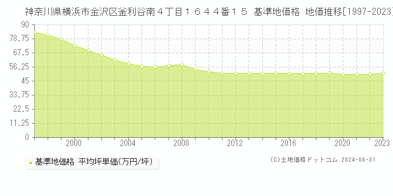 神奈川県横浜市金沢区釜利谷南４丁目１６４４番１５ 基準地価格 地価推移[1997-2023]