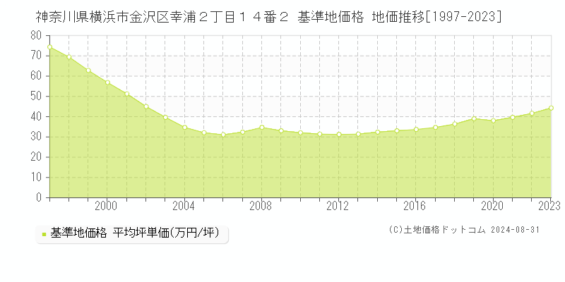 神奈川県横浜市金沢区幸浦２丁目１４番２ 基準地価格 地価推移[1997-2023]