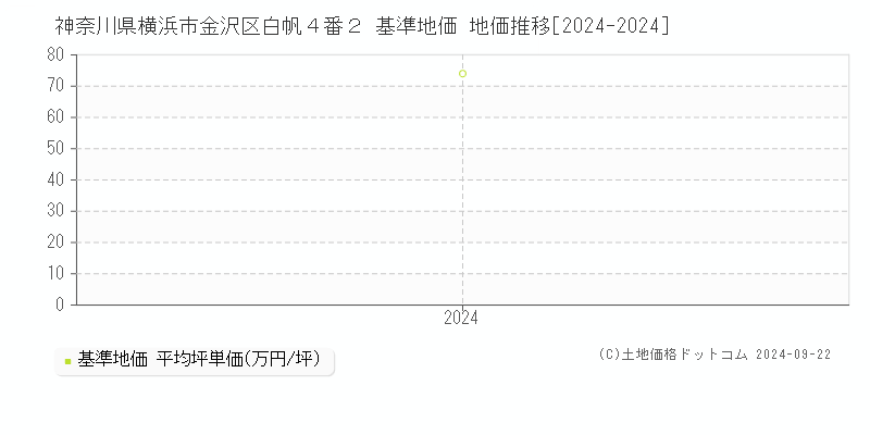 神奈川県横浜市金沢区白帆４番２ 基準地価 地価推移[2024-2024]