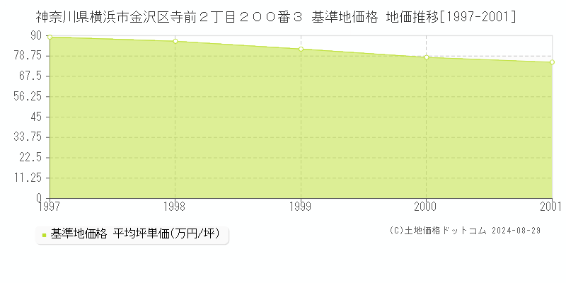 神奈川県横浜市金沢区寺前２丁目２００番３ 基準地価格 地価推移[1997-2001]