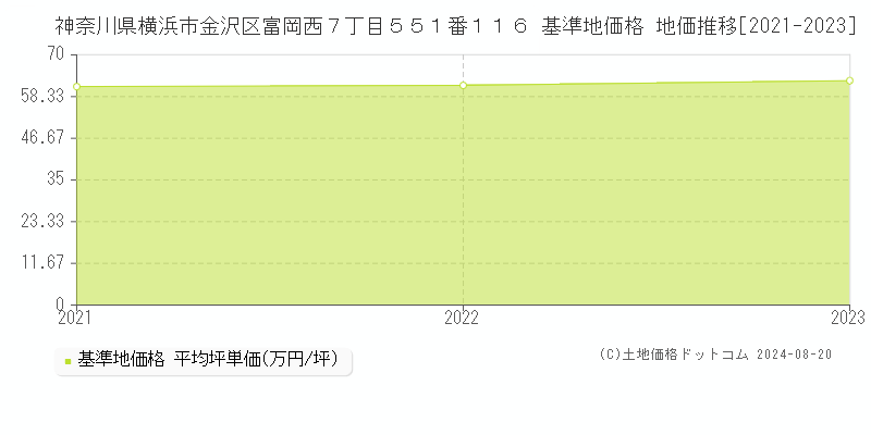 神奈川県横浜市金沢区富岡西７丁目５５１番１１６ 基準地価格 地価推移[2021-2023]