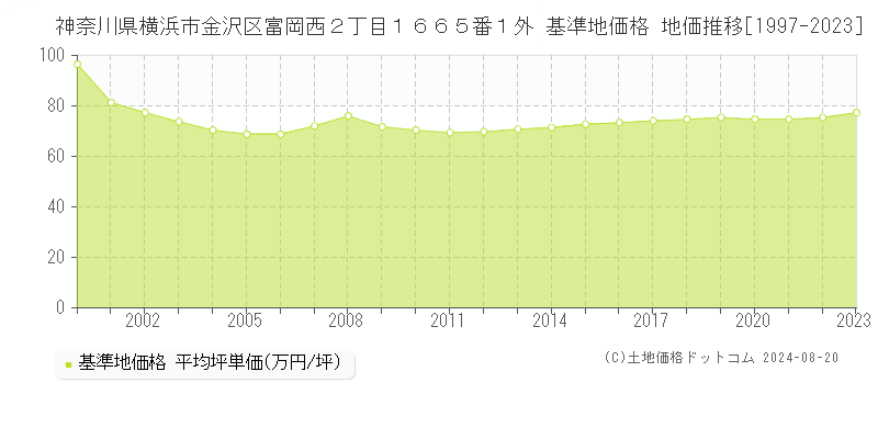 神奈川県横浜市金沢区富岡西２丁目１６６５番１外 基準地価格 地価推移[1997-2023]