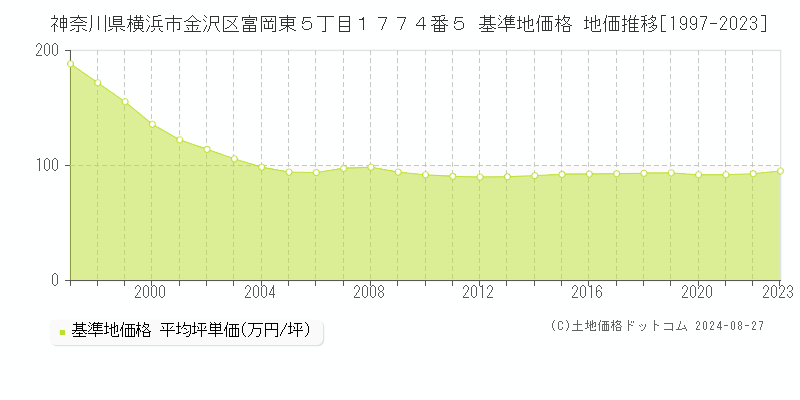 神奈川県横浜市金沢区富岡東５丁目１７７４番５ 基準地価格 地価推移[1997-2023]