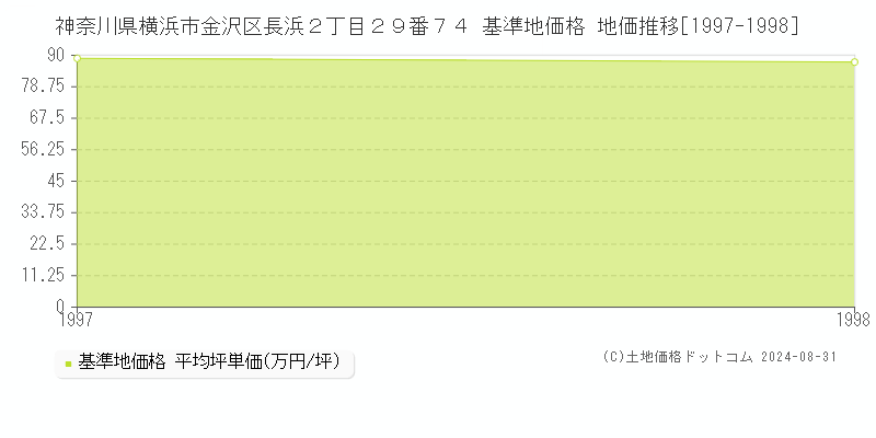 神奈川県横浜市金沢区長浜２丁目２９番７４ 基準地価 地価推移[1997-1998]