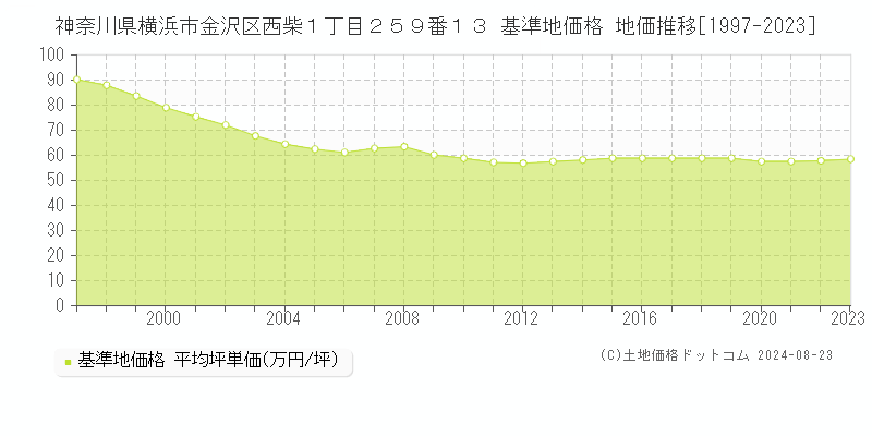 神奈川県横浜市金沢区西柴１丁目２５９番１３ 基準地価格 地価推移[1997-2023]