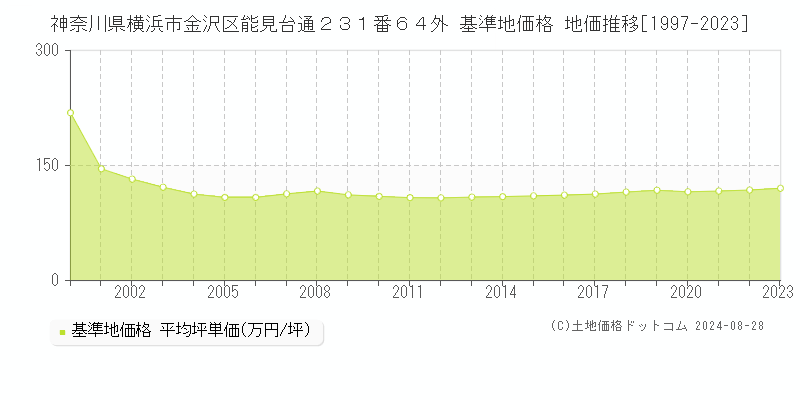 神奈川県横浜市金沢区能見台通２３１番６４外 基準地価格 地価推移[1997-2023]