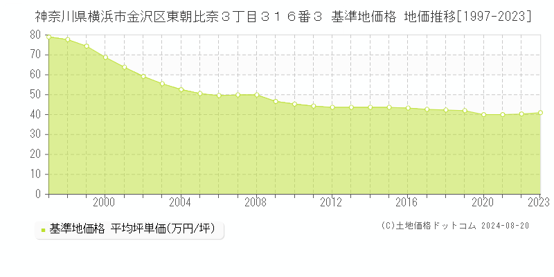 神奈川県横浜市金沢区東朝比奈３丁目３１６番３ 基準地価格 地価推移[1997-2023]