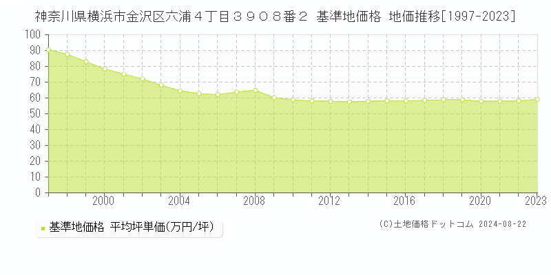 神奈川県横浜市金沢区六浦４丁目３９０８番２ 基準地価格 地価推移[1997-2023]