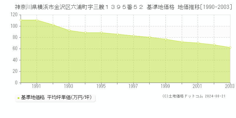 神奈川県横浜市金沢区六浦町字三艘１３９５番５２ 基準地価 地価推移[1990-2003]