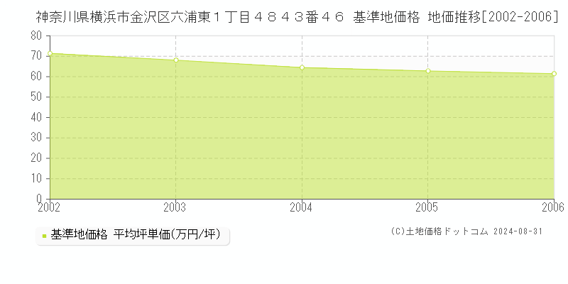 神奈川県横浜市金沢区六浦東１丁目４８４３番４６ 基準地価格 地価推移[2002-2006]