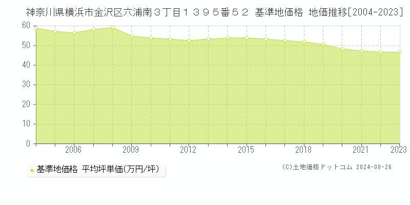 神奈川県横浜市金沢区六浦南３丁目１３９５番５２ 基準地価格 地価推移[2004-2023]