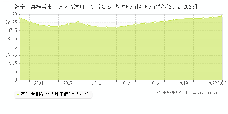 神奈川県横浜市金沢区谷津町４０番３５ 基準地価格 地価推移[2002-2023]