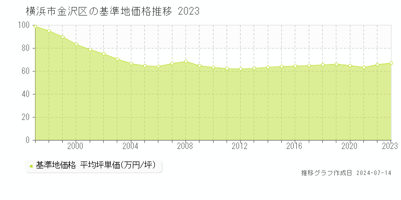 横浜市金沢区の基準地価推移グラフ 
