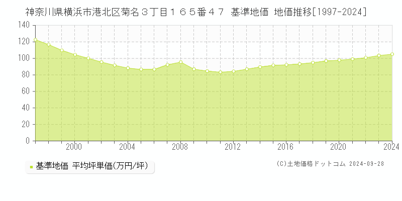 神奈川県横浜市港北区菊名３丁目１６５番４７ 基準地価 地価推移[1997-2024]