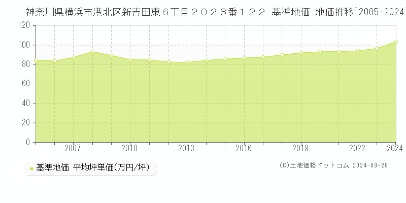 神奈川県横浜市港北区新吉田東６丁目２０２８番１２２ 基準地価 地価推移[2005-2024]