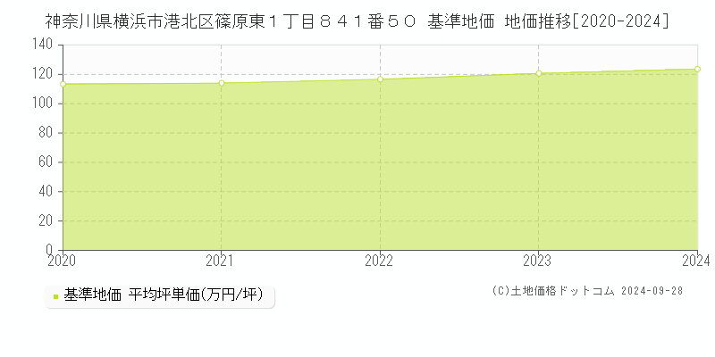 神奈川県横浜市港北区篠原東１丁目８４１番５０ 基準地価 地価推移[2020-2024]