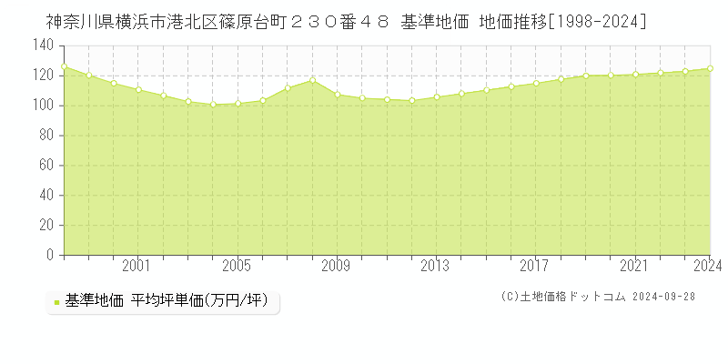 神奈川県横浜市港北区篠原台町２３０番４８ 基準地価 地価推移[1998-2024]