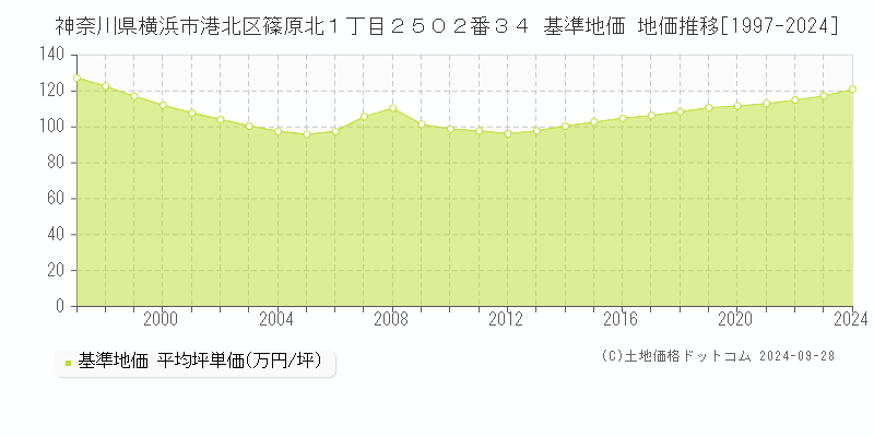 神奈川県横浜市港北区篠原北１丁目２５０２番３４ 基準地価 地価推移[1997-2024]