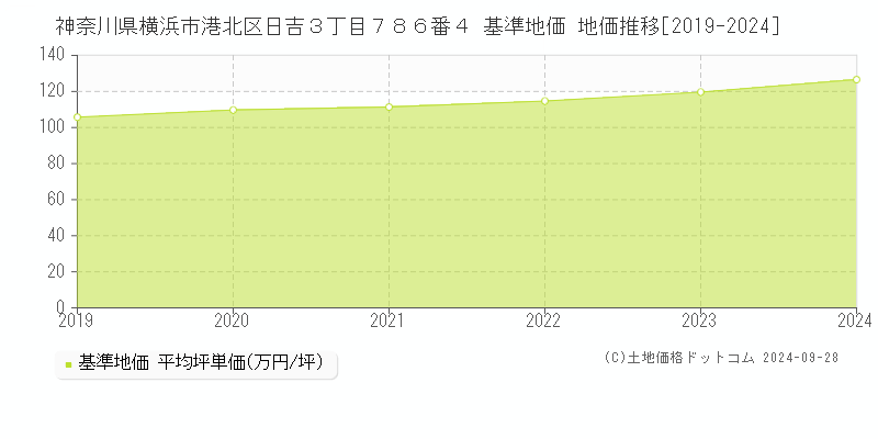 神奈川県横浜市港北区日吉３丁目７８６番４ 基準地価 地価推移[2019-2024]