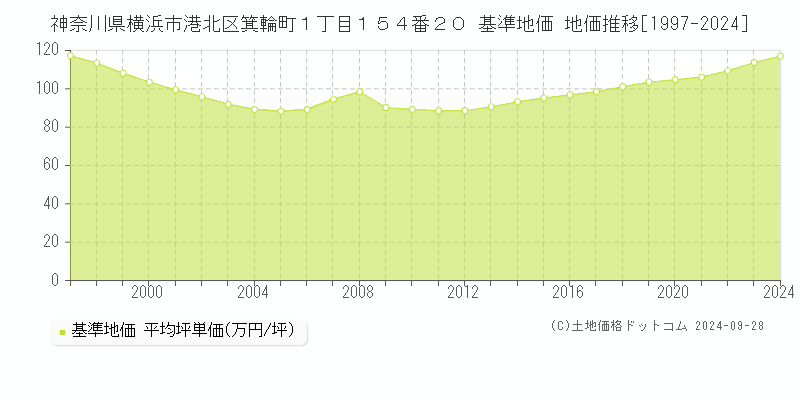 神奈川県横浜市港北区箕輪町１丁目１５４番２０ 基準地価 地価推移[1997-2024]