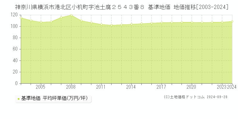 神奈川県横浜市港北区小机町字池土腐２５４３番８ 基準地価 地価推移[2003-2024]