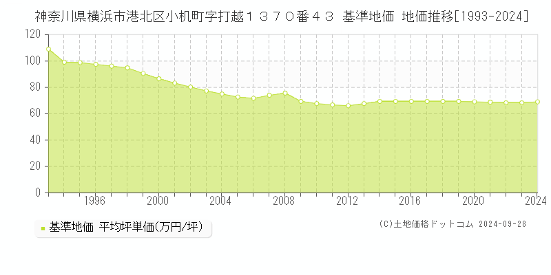 神奈川県横浜市港北区小机町字打越１３７０番４３ 基準地価 地価推移[1993-2024]