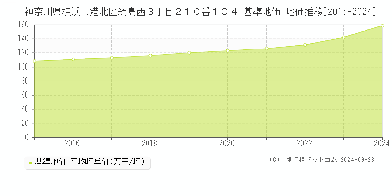 神奈川県横浜市港北区綱島西３丁目２１０番１０４ 基準地価 地価推移[2015-2024]