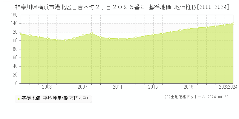 神奈川県横浜市港北区日吉本町２丁目２０２５番３ 基準地価 地価推移[2000-2024]