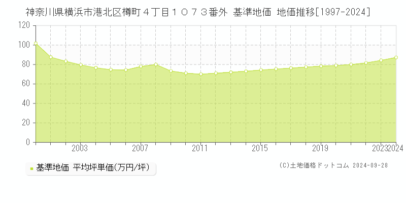 神奈川県横浜市港北区樽町４丁目１０７３番外 基準地価 地価推移[1997-2024]