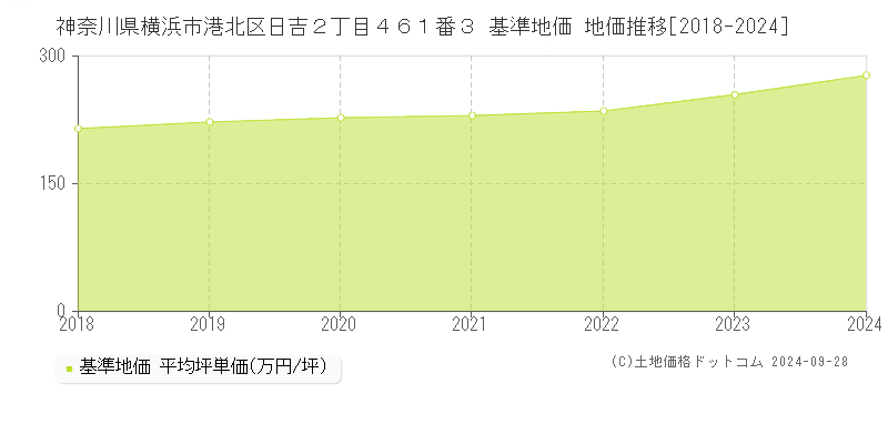 神奈川県横浜市港北区日吉２丁目４６１番３ 基準地価 地価推移[2018-2024]