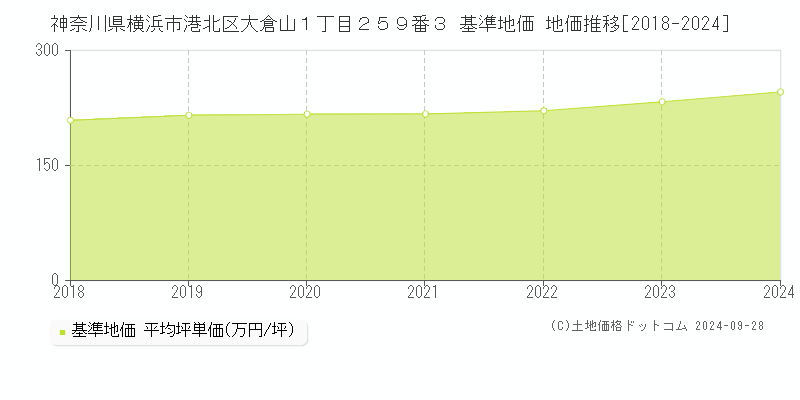 神奈川県横浜市港北区大倉山１丁目２５９番３ 基準地価 地価推移[2018-2024]