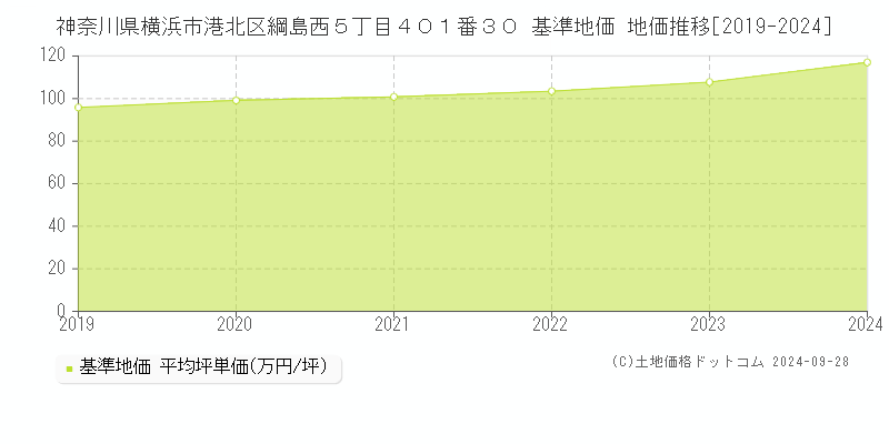 神奈川県横浜市港北区綱島西５丁目４０１番３０ 基準地価 地価推移[2019-2024]