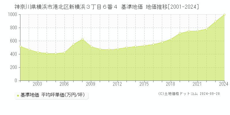 神奈川県横浜市港北区新横浜３丁目６番４ 基準地価 地価推移[2001-2024]