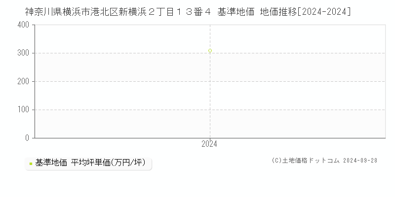 神奈川県横浜市港北区新横浜２丁目１３番４ 基準地価 地価推移[2024-2024]