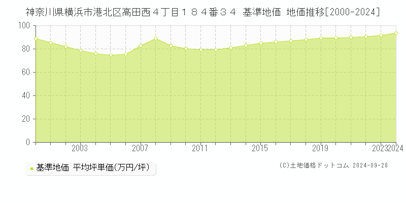 神奈川県横浜市港北区高田西４丁目１８４番３４ 基準地価 地価推移[2000-2024]