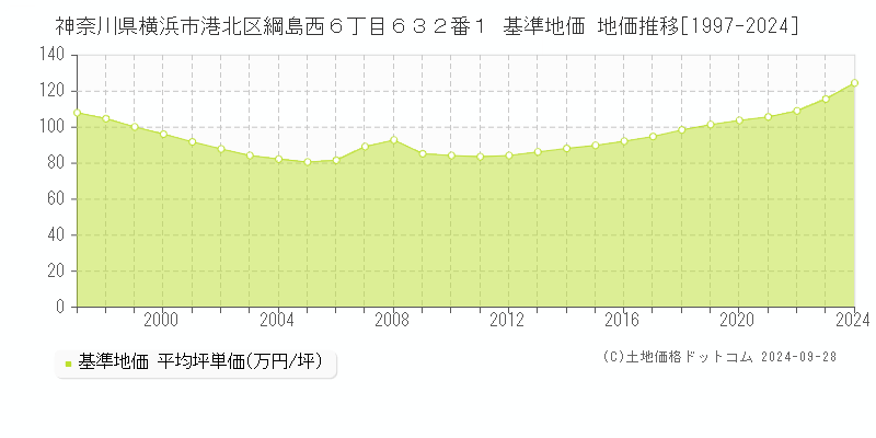 神奈川県横浜市港北区綱島西６丁目６３２番１ 基準地価 地価推移[1997-2024]