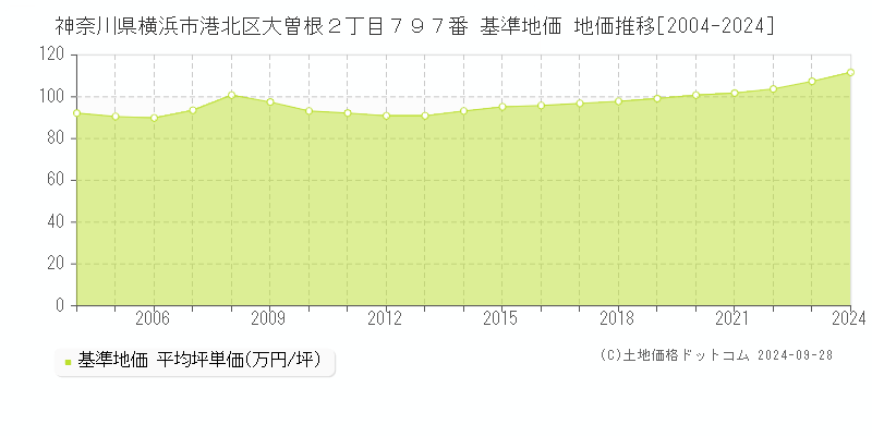 神奈川県横浜市港北区大曽根２丁目７９７番 基準地価 地価推移[2004-2024]