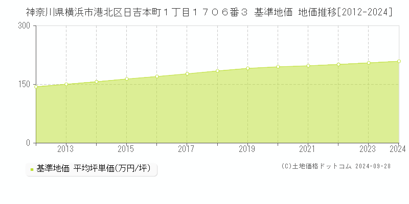 神奈川県横浜市港北区日吉本町１丁目１７０６番３ 基準地価 地価推移[2012-2024]