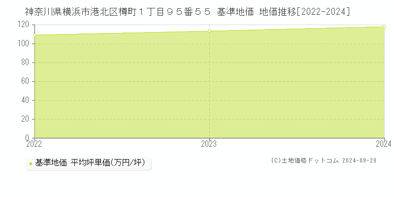 神奈川県横浜市港北区樽町１丁目９５番５５ 基準地価 地価推移[2022-2024]